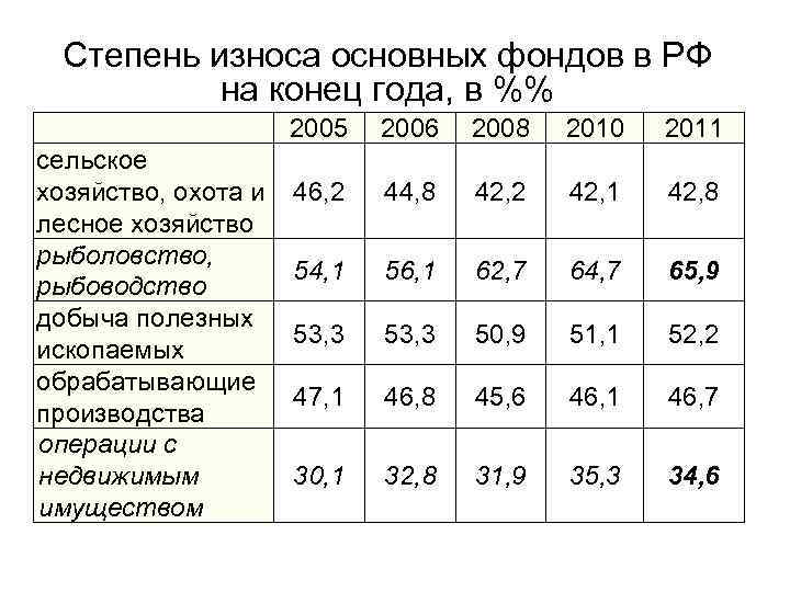 Степень износа основных фондов в РФ на конец года, в %% 2005 сельское хозяйство,