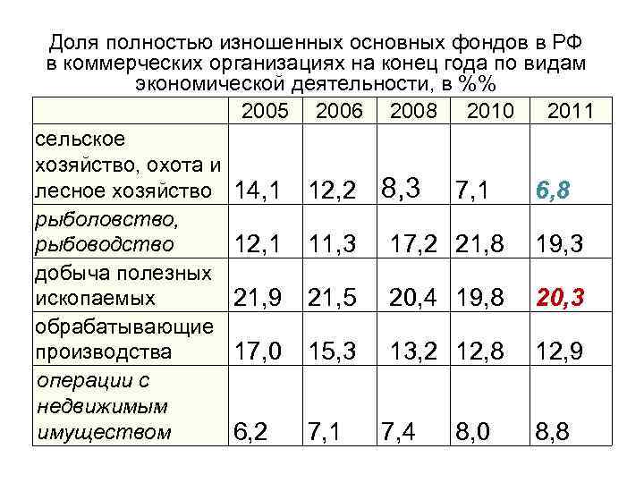 Доля полностью изношенных основных фондов в РФ в коммерческих организациях на конец года по