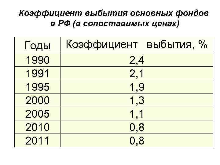 Коэффициент выбытия основных фондов в РФ (в сопоставимых ценах) Годы 1990 1991 1995 2000