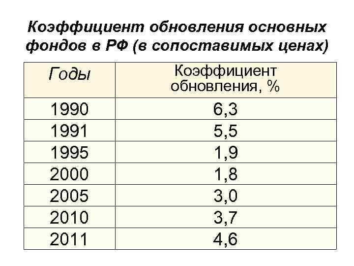 Коэффициент обновления основных фондов в РФ (в сопоставимых ценах) Годы Коэффициент обновления, % 1990