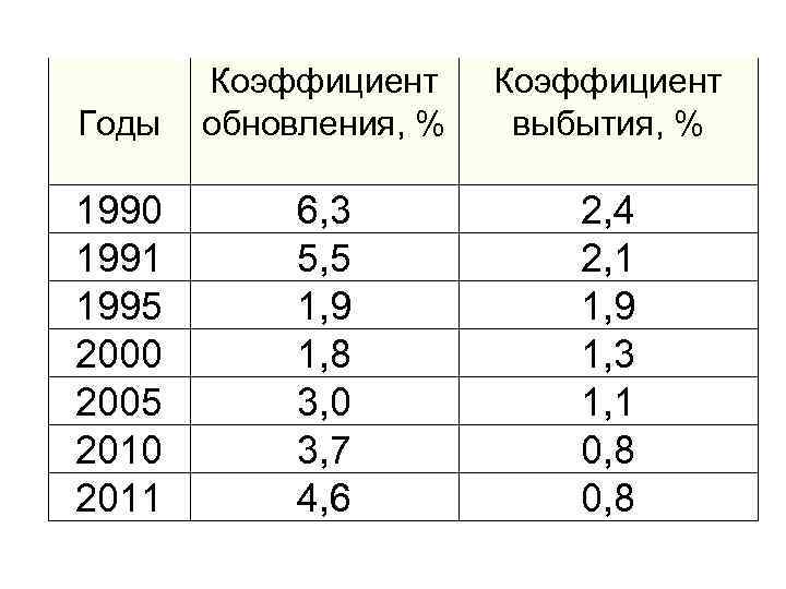 Годы Коэффициент обновления, % Коэффициент выбытия, % 1990 1991 1995 2000 2005 2010 2011