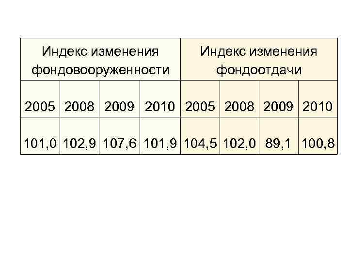 Индекс изменения фондовооруженности Индекс изменения фондоотдачи 2005 2008 2009 2010 101, 0 102, 9