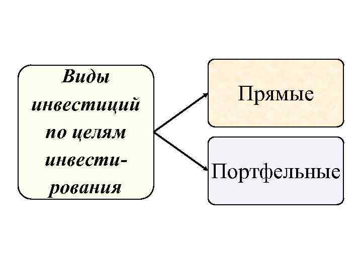 Виды инвестиций по целям инвестирования Прямые Портфельные 