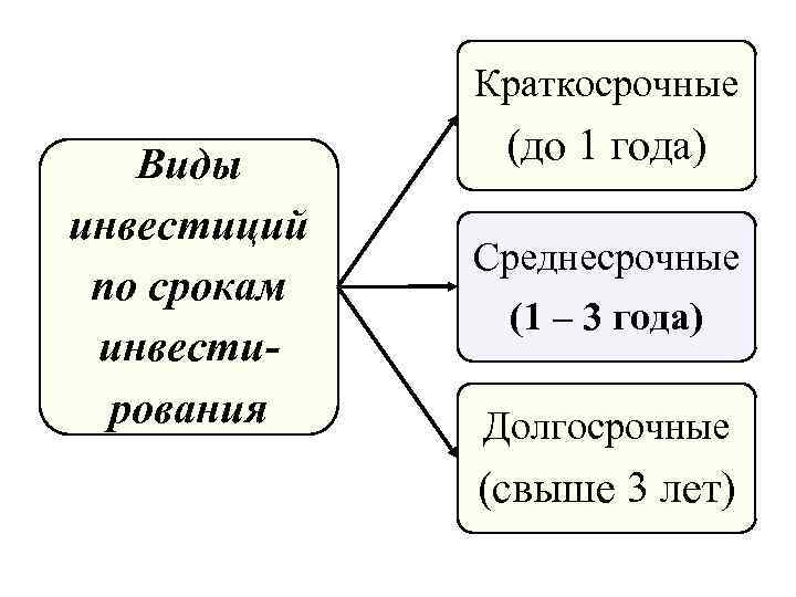 Краткосрочные Виды инвестиций по срокам инвестирования (до 1 года) Среднесрочные (1 – 3 года)