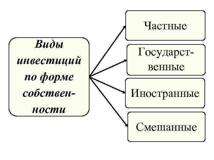 Инвестиции в государственная собственность