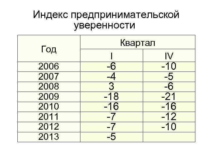  Индекс предпринимательской уверенности Год 2006 2007 2008 2009 2010 2011 2012 2013 Квартал