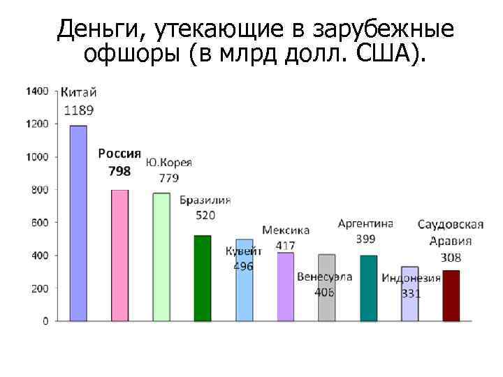 Деньги, утекающие в зарубежные офшоры (в млрд долл. США). 