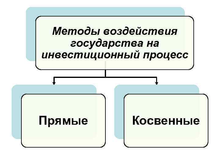 Методы воздействия государства на инвестиционный процесс Прямые Косвенные 