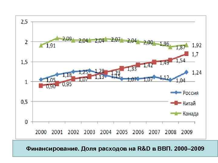Финансирование. Доля расходов на R&D в ВВП. 2000– 2009 
