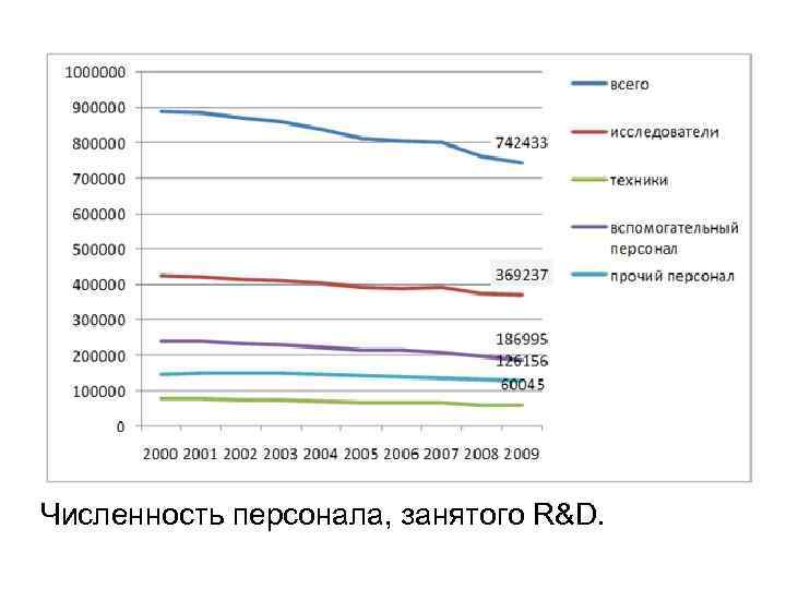 Численность персонала, занятого R&D. 