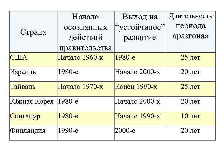 Страна Начало Выход на Длительность осознанных “устойчивое” периода «разгона» действий развитие правительства США Начало