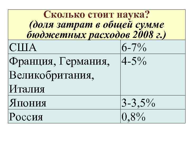 Сколько стоит наука? (доля затрат в общей сумме бюджетных расходов 2008 г. ) США