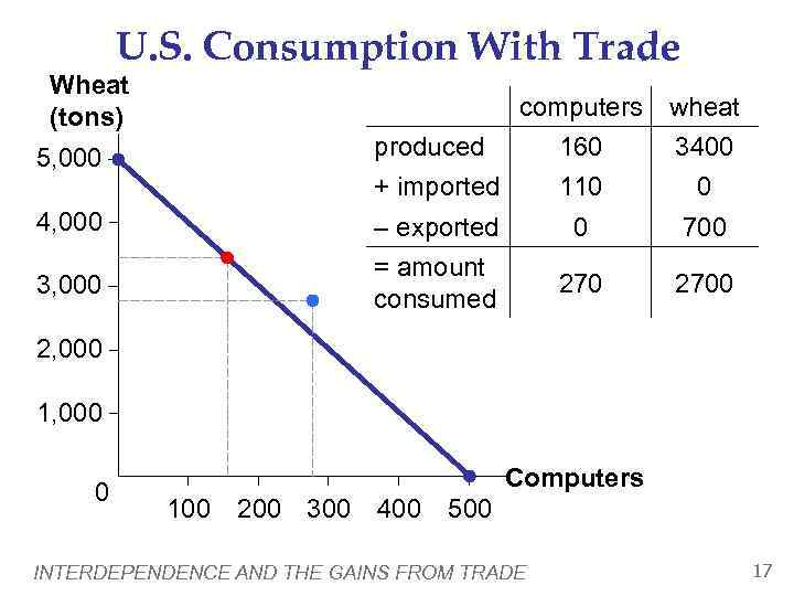 U. S. Consumption With Trade Wheat (tons) 5, 000 computers produced 160 + imported