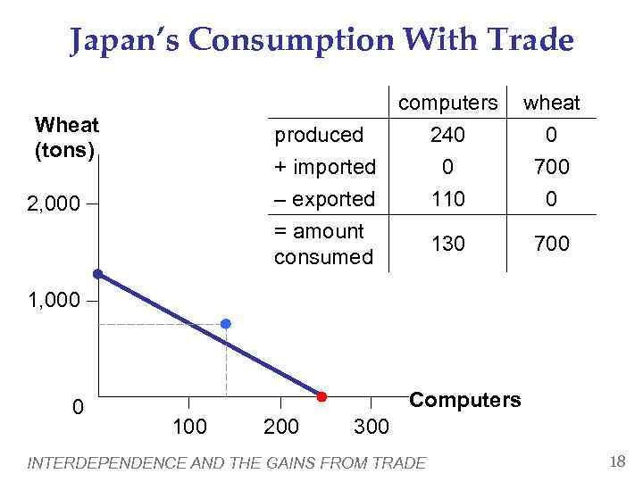 Japan’s Consumption With Trade Wheat (tons) produced + imported – exported = amount consumed