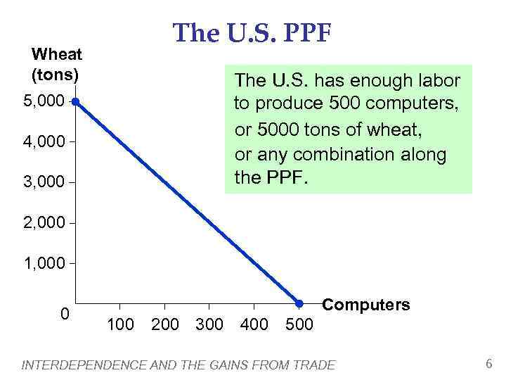 The U. S. PPF Wheat (tons) The U. S. has enough labor to produce
