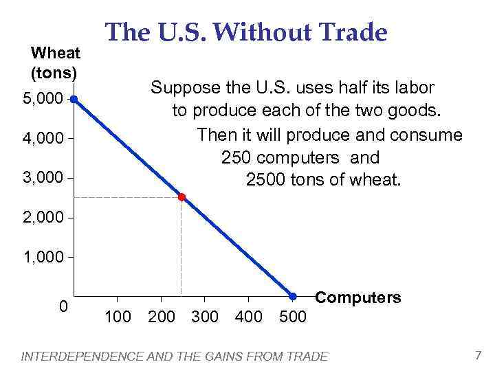 Wheat (tons) The U. S. Without Trade Suppose the U. S. uses half its