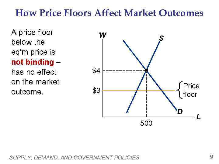 How Price Floors Affect Market Outcomes A price floor below the eq’m price is