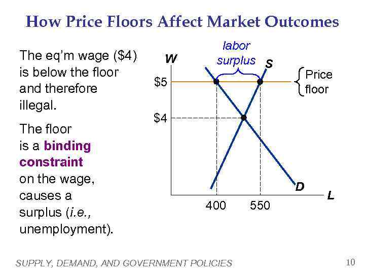 How Price Floors Affect Market Outcomes The eq’m wage ($4) is below the floor