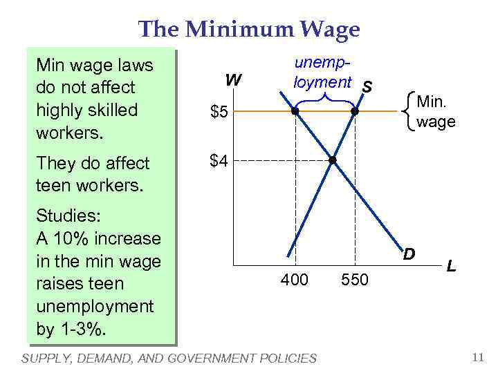 The Minimum Wage Min wage laws do not affect highly skilled workers. They do
