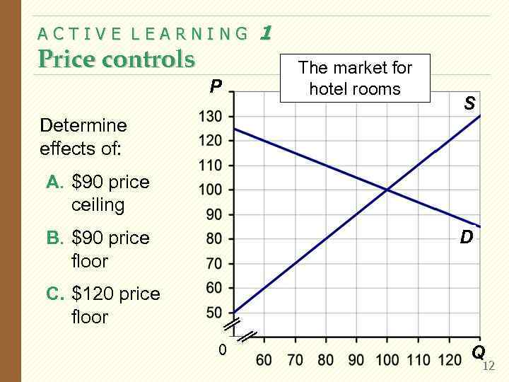 ACTIVE LEARNING Price controls P 1 The market for hotel rooms S Determine effects