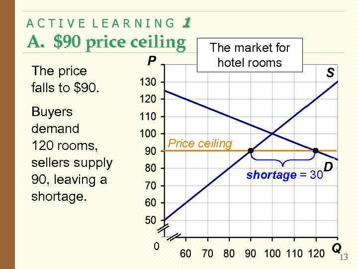 ACTIVE LEARNING 1 A. $90 price ceiling The price falls to $90. P Buyers
