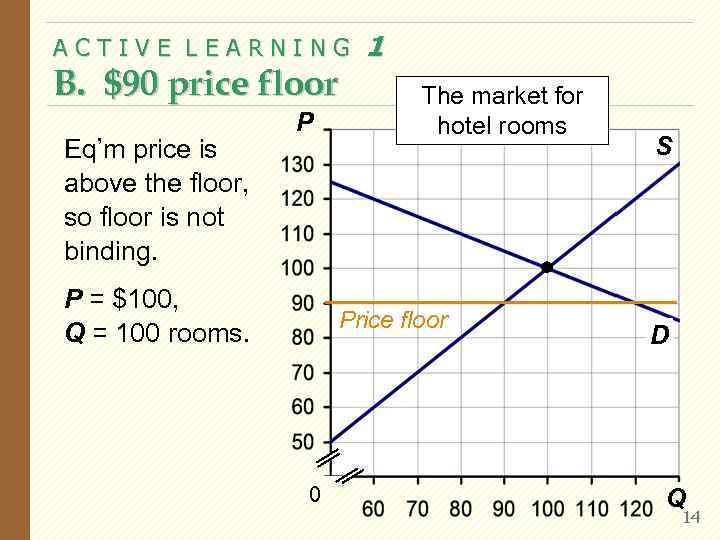 ACTIVE LEARNING B. $90 price floor Eq’m price is above the floor, so floor