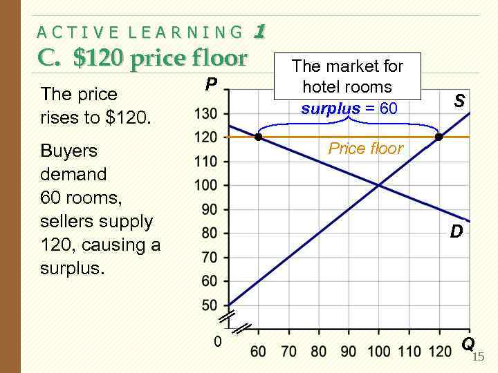 ACTIVE LEARNING C. $120 price floor The price rises to $120. P 1 The