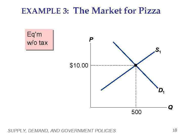 EXAMPLE 3: The Market for Pizza Eq’m w/o tax P S 1 $10. 00