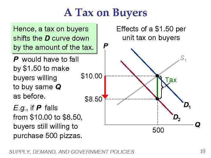 A Tax on Buyers The price tax on buyers Hence, a buyers pay is