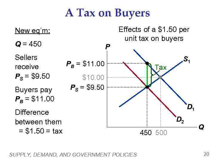A Tax on Buyers Effects of a $1. 50 per unit tax on buyers