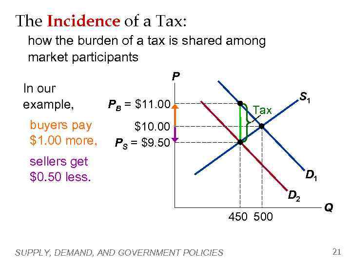 The Incidence of a Tax: how the burden of a tax is shared among