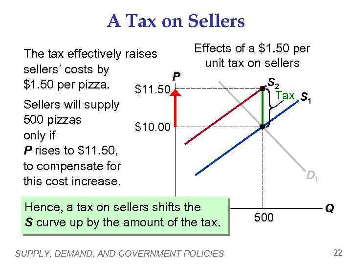A Tax on Sellers The tax effectively raises sellers’ costs by P $1. 50