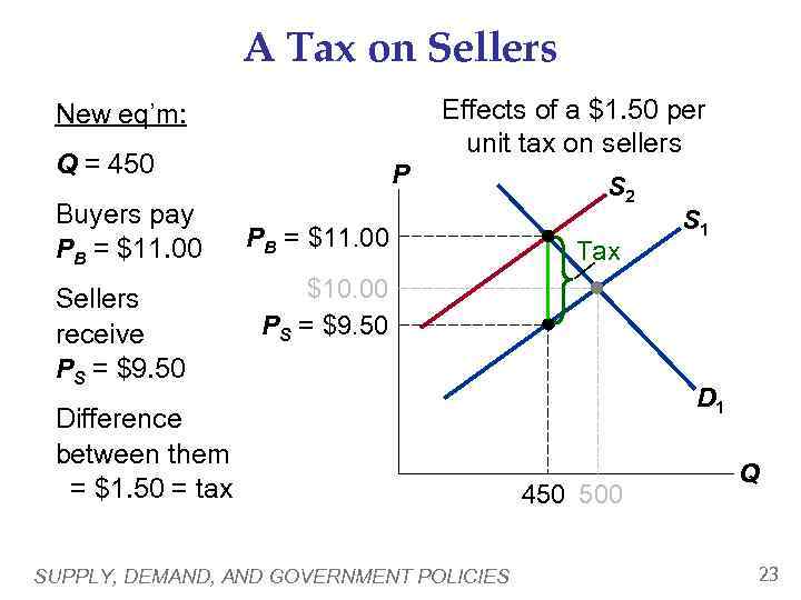 A Tax on Sellers Effects of a $1. 50 per unit tax on sellers