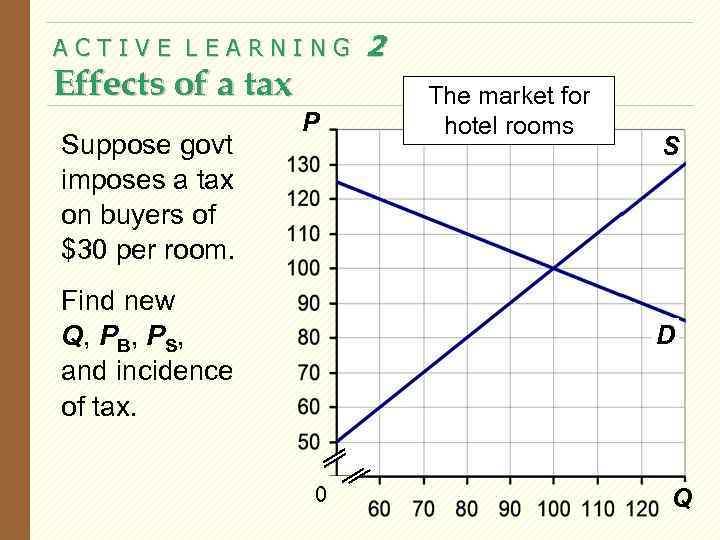 ACTIVE LEARNING Effects of a tax Suppose govt imposes a tax on buyers of