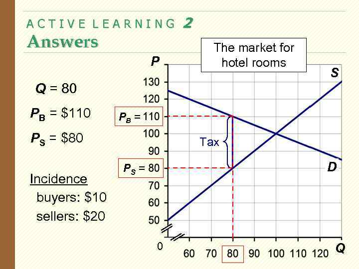 ACTIVE LEARNING Answers P 2 The market for hotel rooms S Q = 80