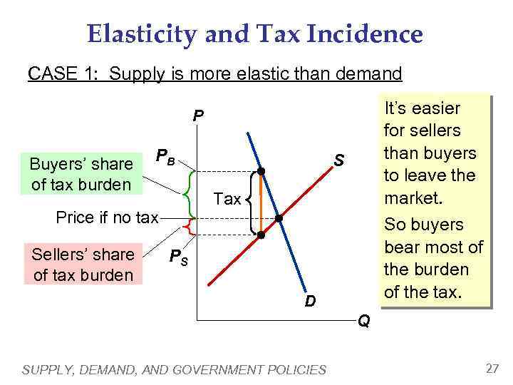 Elasticity and Tax Incidence CASE 1: Supply is more elastic than demand It’s easier