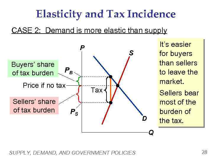 Elasticity and Tax Incidence CASE 2: Demand is more elastic than supply P Buyers’