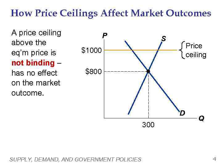 How Price Ceilings Affect Market Outcomes A price ceiling above the eq’m price is