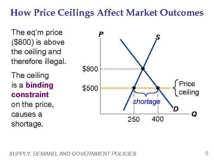 How Price Ceilings Affect Market Outcomes The eq’m price ($800) is above the ceiling
