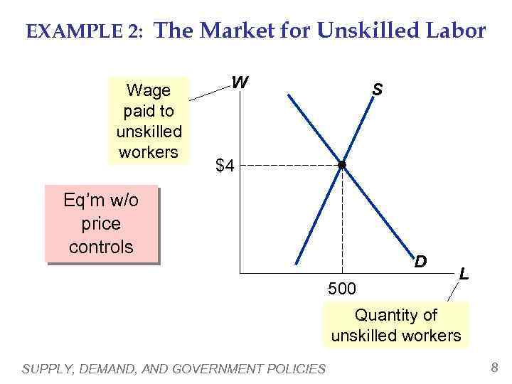 EXAMPLE 2: The Market for Unskilled Labor Wage paid to unskilled workers W S