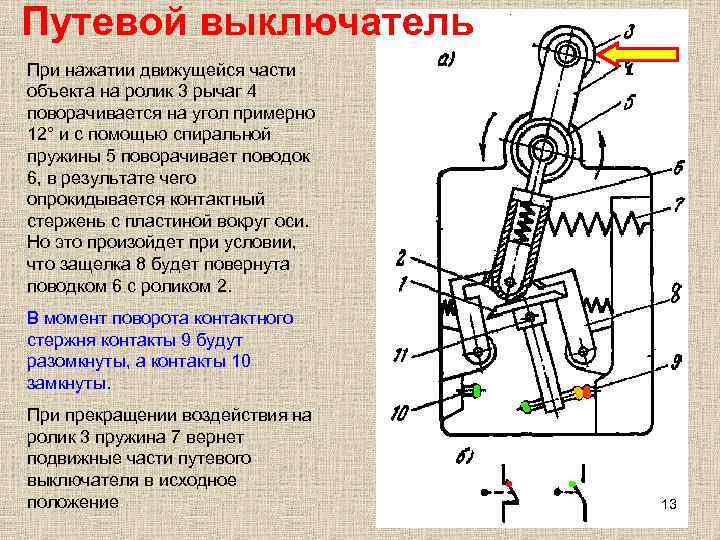 Путевой выключатель При нажатии движущейся части объекта на ролик 3 рычаг 4 поворачивается на