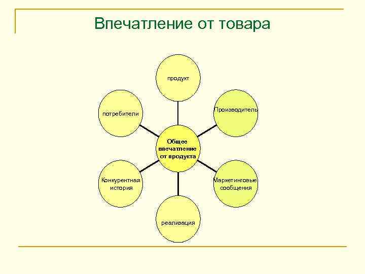 Впечатление от товара    продукт      Производитель потребители
