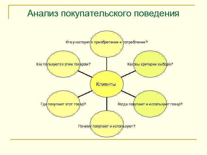 Анализ покупательского поведения   Кто участвует в приобретении и потреблении?  Как пользуются