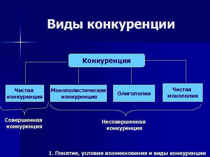    Виды конкуренции      Конкуренция Чистая Монополистическая 