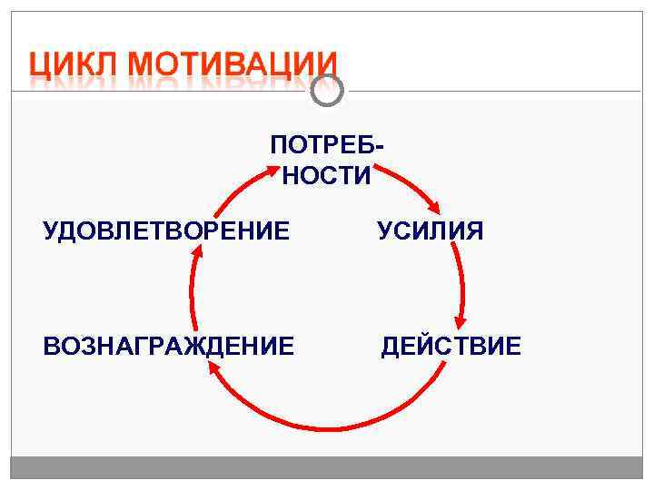   ПОТРЕБ-   НОСТИ УДОВЛЕТВОРЕНИЕ  УСИЛИЯ  ВОЗНАГРАЖДЕНИЕ  ДЕЙСТВИЕ 