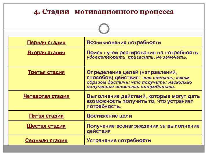   4. Стадии мотивационного процесса  . Первая стадия Возникновение потребности  Вторая