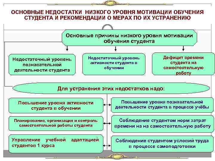 ОСНОВНЫЕ НЕДОСТАТКИ НИЗКОГО УРОВНЯ МОТИВАЦИИ ОБУЧЕНИЯ  СТУДЕНТА И РЕКОМЕНДАЦИИ О МЕРАХ ПО ИХ