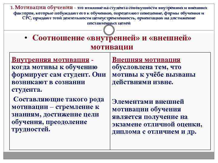 1. Мотивация обучения – это влияние на студента совокупности внутренних и внешних  факторов,