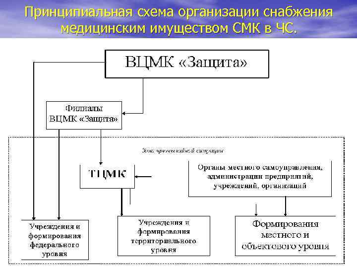 Организация работы подразделений медицинского снабжения в режиме повышенной готовности презентация