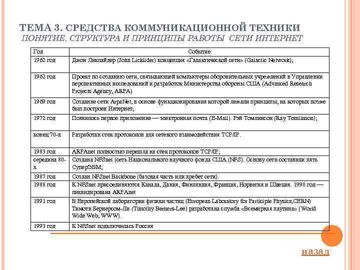 ТЕМА 3. СРЕДСТВА КОММУНИКАЦИОННОЙ ТЕХНИКИ ПОНЯТИЕ, СТРУКТУРА И ПРИНЦИПЫ РАБОТЫ СЕТИ ИНТЕРНЕТ Год 1962